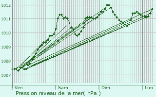 Graphe de la pression atmosphrique prvue pour Boevange-Clervaux