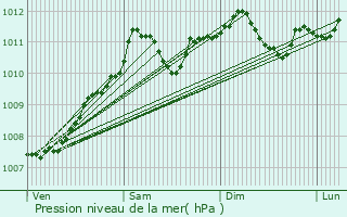 Graphe de la pression atmosphrique prvue pour Wiltz