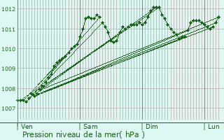 Graphe de la pression atmosphrique prvue pour Grevels