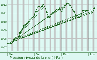 Graphe de la pression atmosphrique prvue pour Kehlen