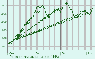 Graphe de la pression atmosphrique prvue pour Wiltzermhle