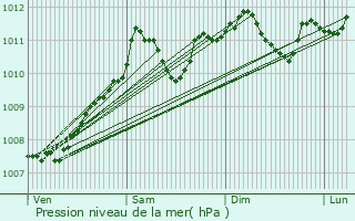 Graphe de la pression atmosphrique prvue pour Crendal