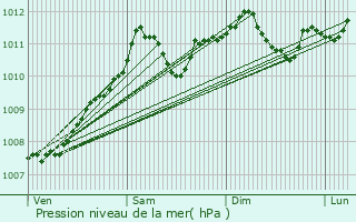 Graphe de la pression atmosphrique prvue pour Grumelscheid