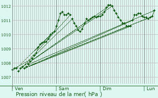 Graphe de la pression atmosphrique prvue pour Mecher