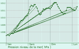 Graphe de la pression atmosphrique prvue pour Rambrouch