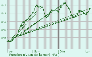 Graphe de la pression atmosphrique prvue pour Noertzange