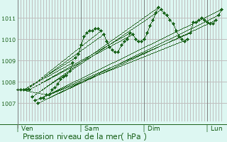 Graphe de la pression atmosphrique prvue pour Opglabbeek