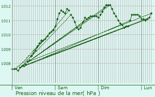 Graphe de la pression atmosphrique prvue pour Koetschette