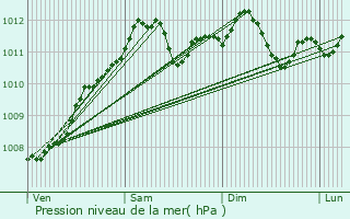 Graphe de la pression atmosphrique prvue pour Limpach