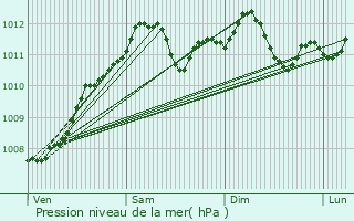 Graphe de la pression atmosphrique prvue pour Ttange