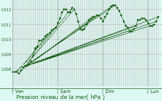 Graphe de la pression atmosphrique prvue pour Hoerchen