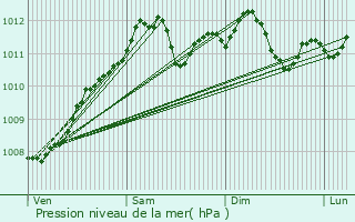 Graphe de la pression atmosphrique prvue pour Hautcharage