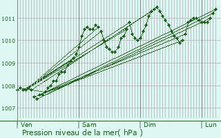 Graphe de la pression atmosphrique prvue pour Kortessem