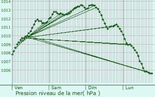 Graphe de la pression atmosphrique prvue pour Le Pellerin