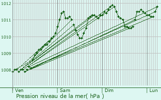 Graphe de la pression atmosphrique prvue pour Bertogne