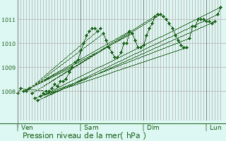 Graphe de la pression atmosphrique prvue pour Balen