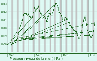 Graphe de la pression atmosphrique prvue pour Saligos