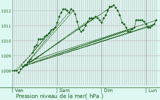 Graphe de la pression atmosphrique prvue pour Differdange