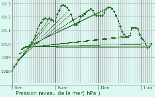 Graphe de la pression atmosphrique prvue pour Savenay