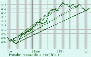 Graphe de la pression atmosphrique prvue pour Ollioules