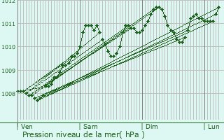 Graphe de la pression atmosphrique prvue pour Anthisnes