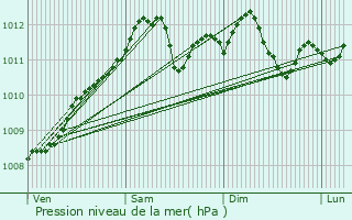 Graphe de la pression atmosphrique prvue pour Musson