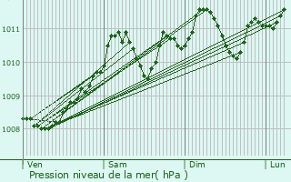 Graphe de la pression atmosphrique prvue pour Villers-le-Bouillet