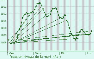 Graphe de la pression atmosphrique prvue pour Mazres