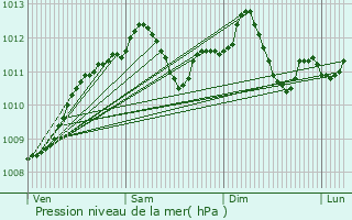 Graphe de la pression atmosphrique prvue pour Valleroy