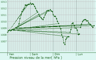Graphe de la pression atmosphrique prvue pour Arrodets-ez-Angles