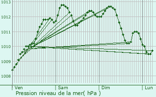 Graphe de la pression atmosphrique prvue pour Saint-Sbastien-sur-Loire