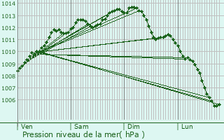 Graphe de la pression atmosphrique prvue pour Msanger