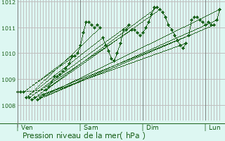 Graphe de la pression atmosphrique prvue pour Havelange