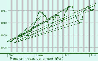 Graphe de la pression atmosphrique prvue pour Keerbergen