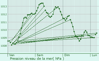 Graphe de la pression atmosphrique prvue pour Sorze