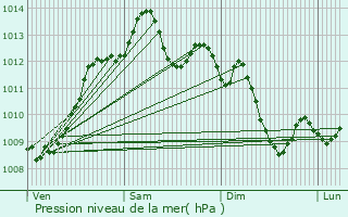 Graphe de la pression atmosphrique prvue pour Muret