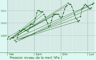 Graphe de la pression atmosphrique prvue pour Hoeilaart