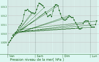 Graphe de la pression atmosphrique prvue pour Ciboure