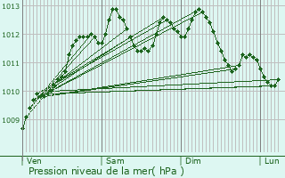 Graphe de la pression atmosphrique prvue pour Laval