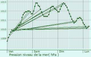 Graphe de la pression atmosphrique prvue pour L