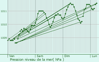 Graphe de la pression atmosphrique prvue pour Saint-Hubert