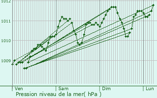 Graphe de la pression atmosphrique prvue pour Les Bons Villers