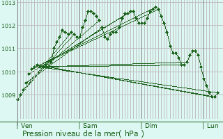 Graphe de la pression atmosphrique prvue pour La Roche-sur-Yon