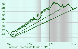 Graphe de la pression atmosphrique prvue pour Bandol