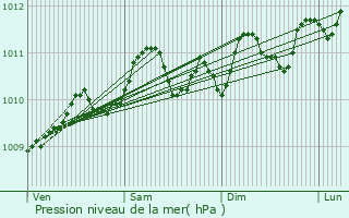 Graphe de la pression atmosphrique prvue pour Evergem