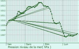 Graphe de la pression atmosphrique prvue pour Aytr