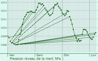 Graphe de la pression atmosphrique prvue pour Albi