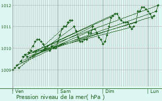 Graphe de la pression atmosphrique prvue pour Knesselare