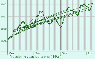 Graphe de la pression atmosphrique prvue pour Damme