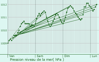 Graphe de la pression atmosphrique prvue pour Deerlijk